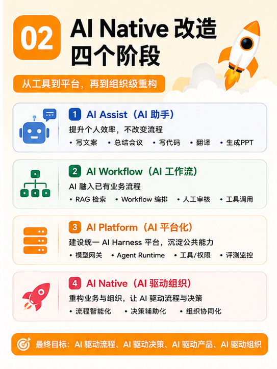 AI Native 改造的四个阶段:从 AI Assist 到 AI Native