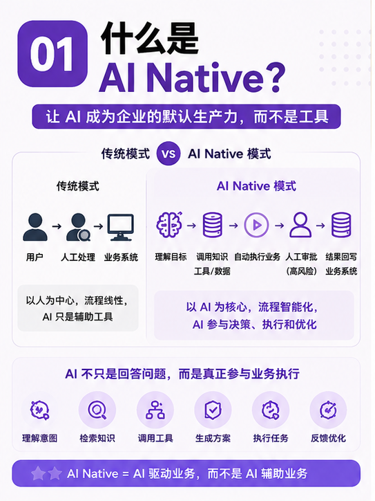 AI Native 模式:让 AI 成为企业的默认生产力