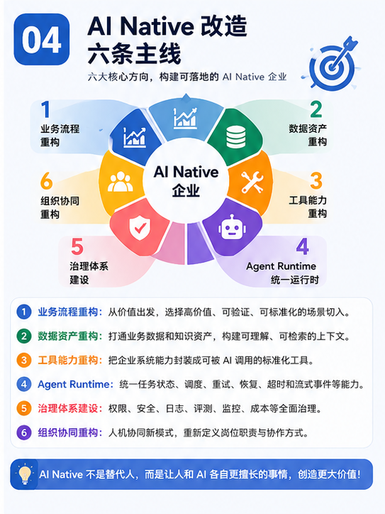 AI Native 改造的六条主线