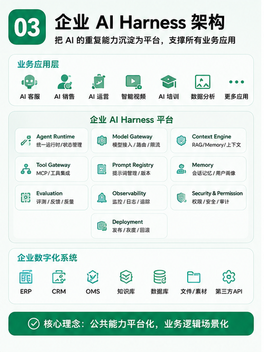 企业 AI Harness 架构:连接业务应用、平台能力和数字化系统